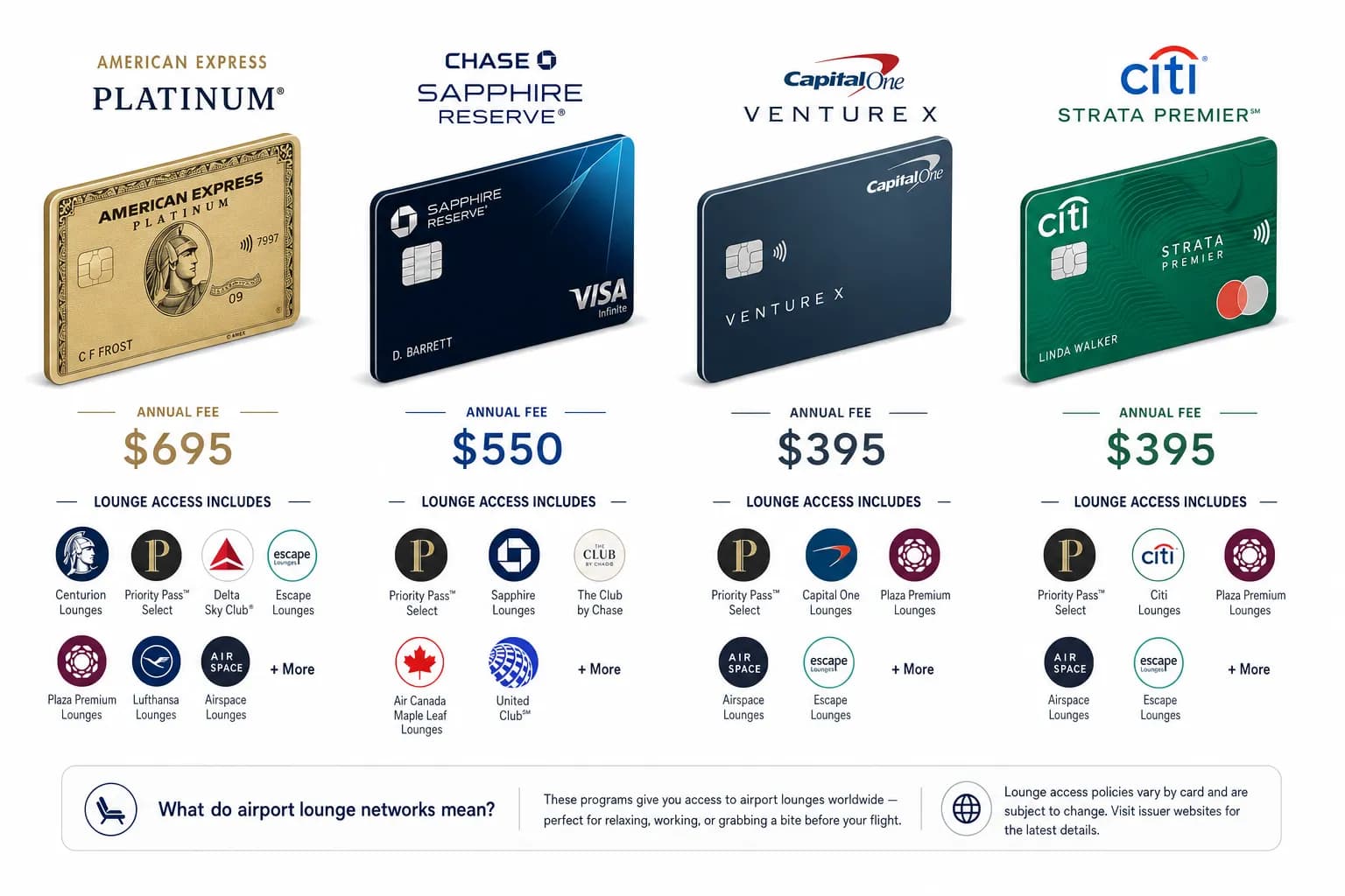 Comparison of premium travel credit cards with lounge access benefits