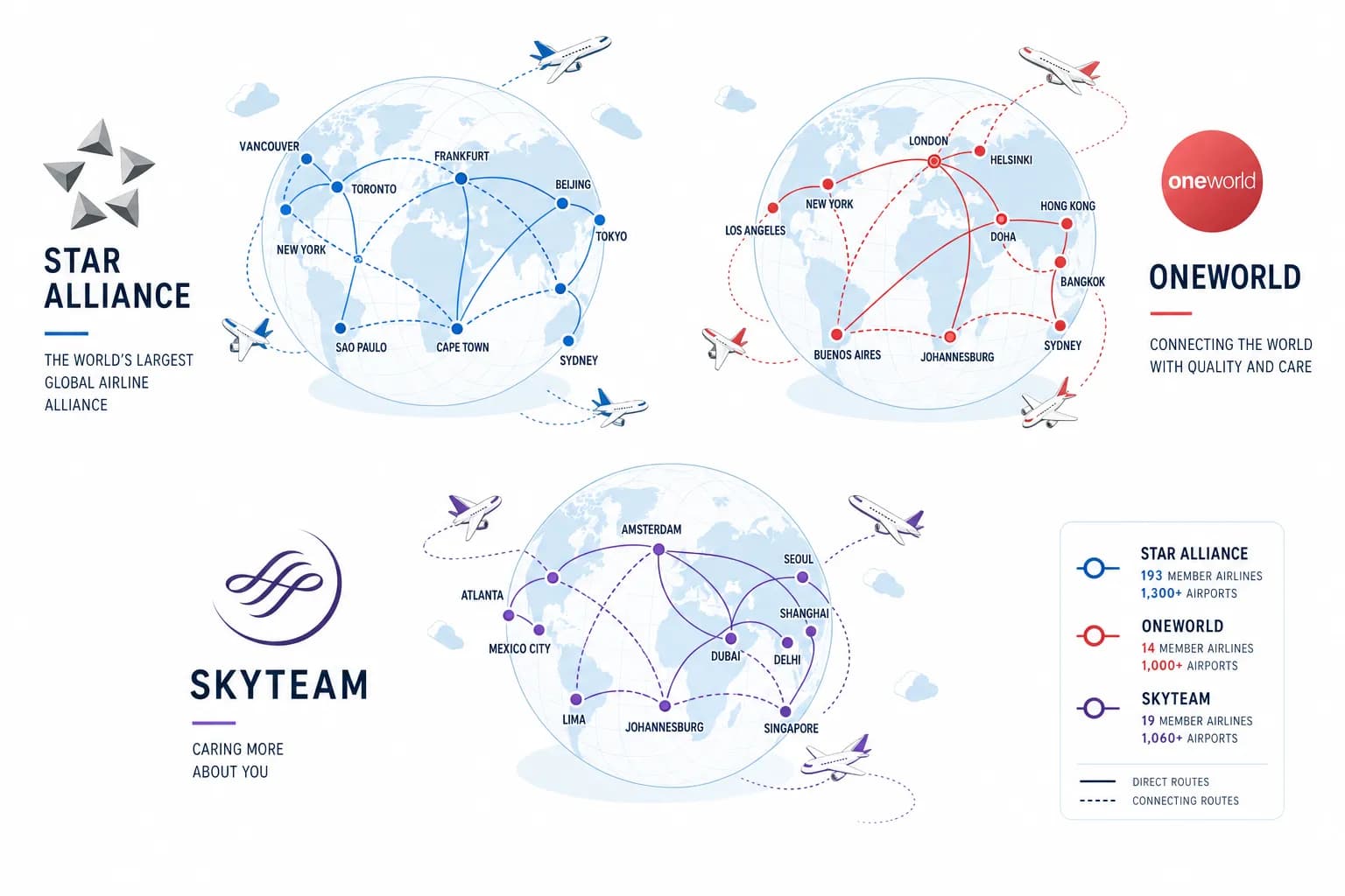 Airline Alliances Explained: Star Alliance vs. oneworld vs. SkyTeam in 2026