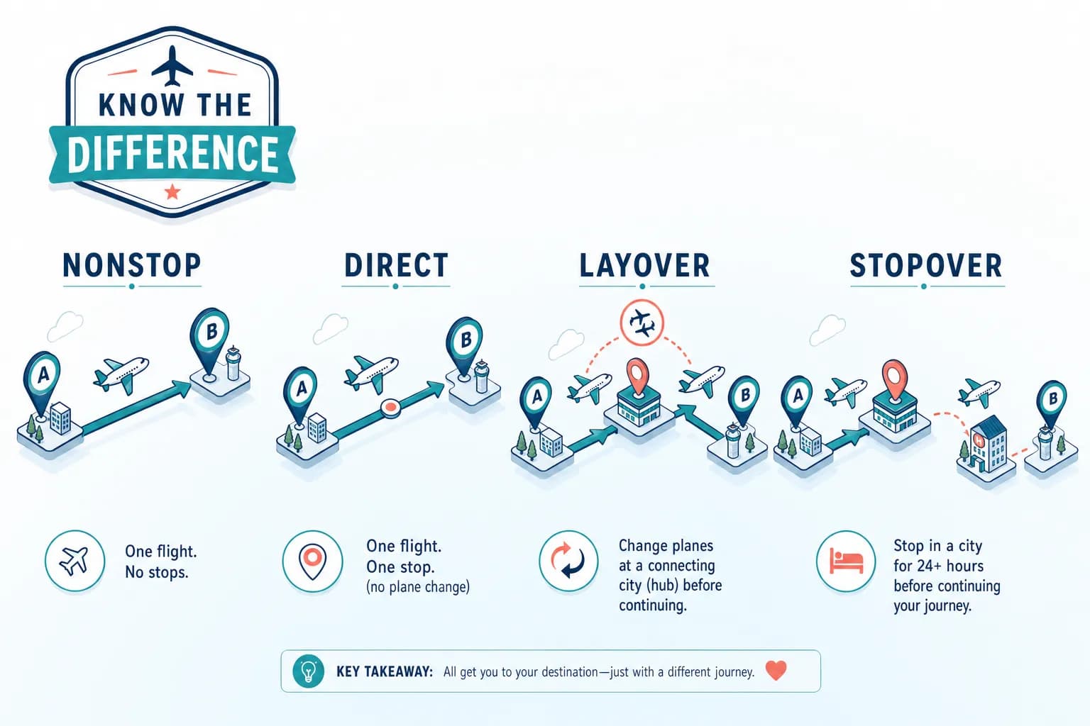Isometric comparison of four flight types: nonstop, direct, layover, and stopover with visual examples
