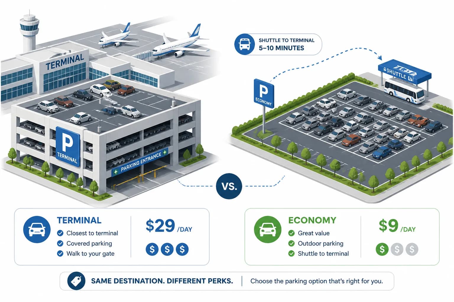 Comparison chart showing airport parking rates at major US airports including short-term, long-term, and economy options