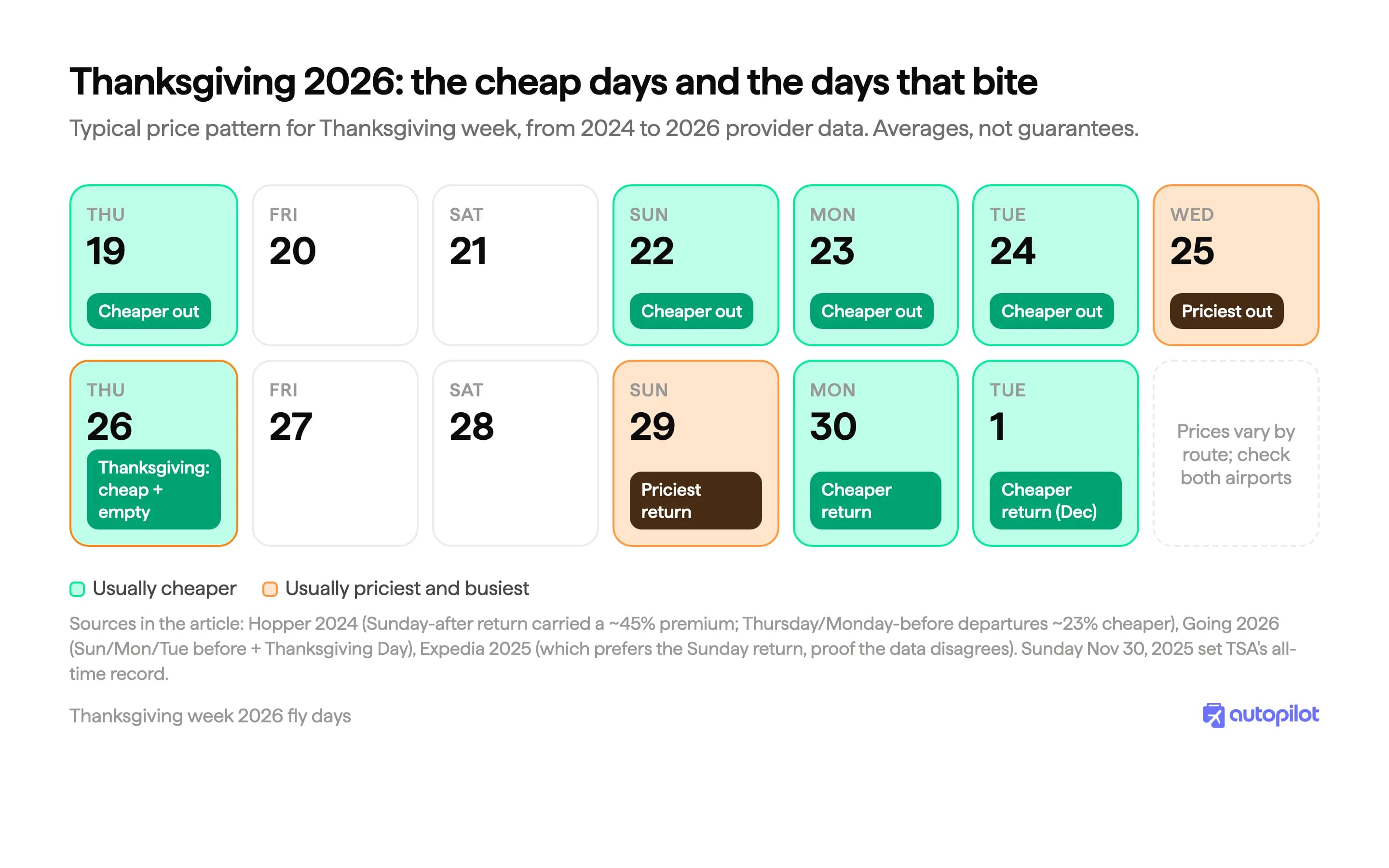 Calendar of Thanksgiving week 2026 showing cheaper days to fly (Thursday and Monday before, Thanksgiving Day, the Monday after) and expensive days (Wednesday before, Sunday after)
