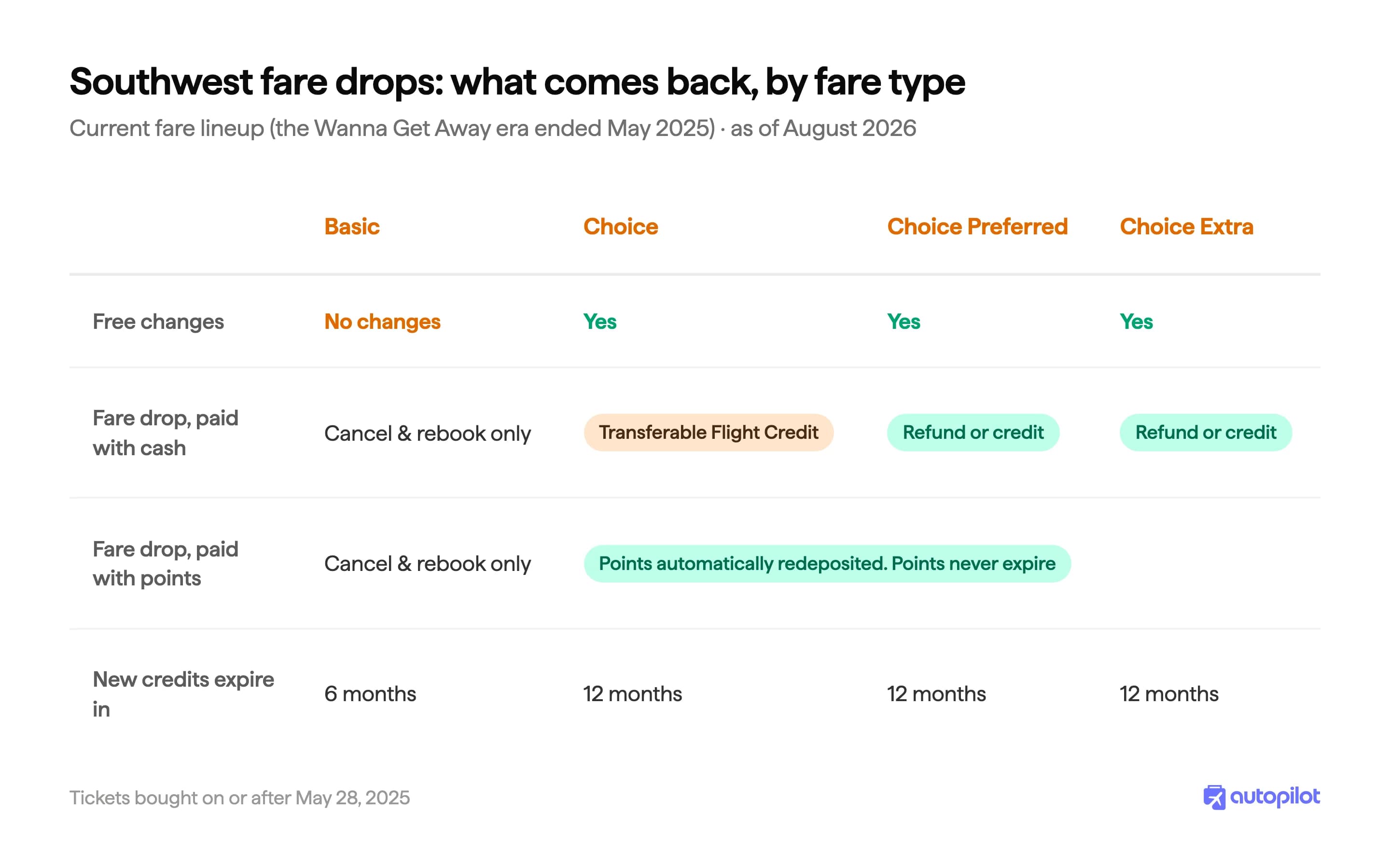 Chart of what Southwest returns when the fare drops, by fare type (Basic, Choice, Choice Preferred, and Choice Extra): flight credit, refund to payment method, or points redeposit