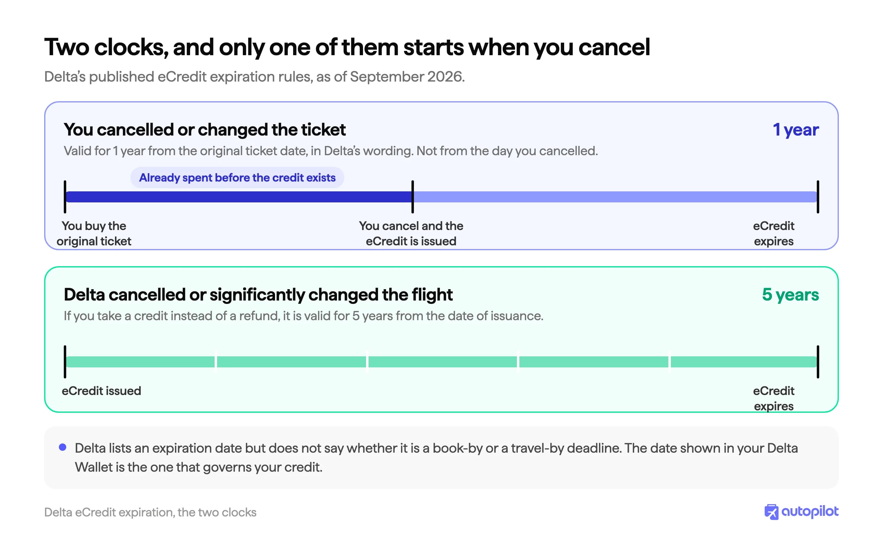 Diagram comparing the two Delta eCredit clocks: a voluntary cancellation credit valid one year from the original ticket date, and a Delta-caused disruption credit valid five years from the date of issuance